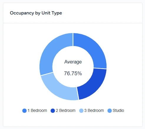 Automated Property Tracking